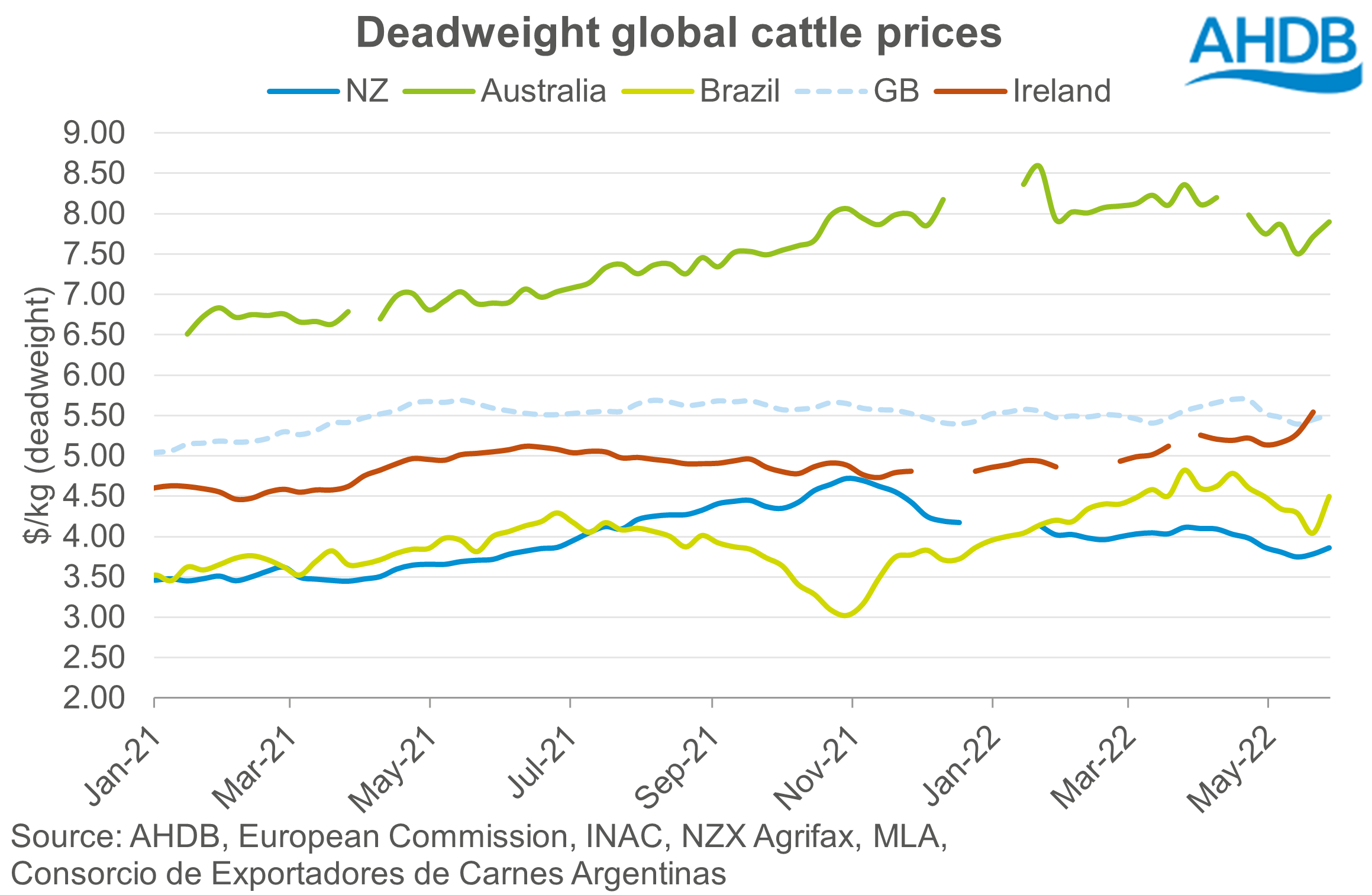 Graph showing weekly global deadweight cattle prices in USD up to June 2022